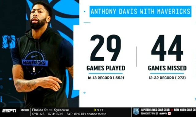 中超赛事直播-浓眉加盟独行侠后仅出战29场战绩16胜13负 缺席44场期间12胜32负